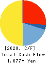 DIJET INDUSTRIAL CO.,LTD. Cash Flow Statement 2020年3月期
