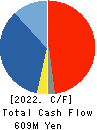 CAREER BANK CO.,LTD. Cash Flow Statement 2022年May期 CAREER BANK CO.,LTD. Cash Flow Statement 2022年5月期
