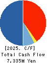 Solasto Corporation Cash Flow Statement 2025年Mar期 Solasto Corporation Cash Flow Statement 2025年3月期