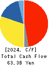 Takashimaya Company, Limited Cash Flow Statement 2024年Feb期 Takashimaya Company, Limited Cash Flow Statement 2024年2月期