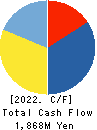 Smartvalue Co.,Ltd. Cash Flow Statement 2022年6月期