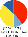 SHIZUOKA SUBARU MOTOR CO.,LTD. Cash Flow Statement 2006年3月期