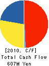 LOHMEYER CORPORATION Cash Flow Statement 2010年3月期