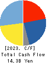 CMK CORPORATION Cash Flow Statement 2023年Mar期 CMK CORPORATION Cash Flow Statement 2023年3月期