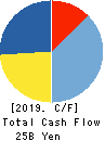 Oki Electric Industry Company,Limited Cash Flow Statement 2019年3月期