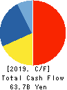 MEDIPAL HOLDINGS CORPORATION Cash Flow Statement 2019年3月期