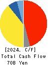 SYSMEX CORPORATION Cash Flow Statement 2024年3月期