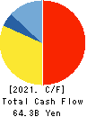 TOHO GAS CO.,LTD. Cash Flow Statement 2021年Mar期 TOHO GAS CO.,LTD. Cash Flow Statement 2021年3月期