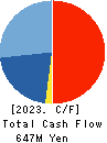 SHOEI YAKUHIN CO.,LTD. Cash Flow Statement 2023年Mar期 SHOEI YAKUHIN CO.,LTD. Cash Flow Statement 2023年3月期