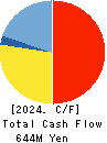 FLYING GARDEN CO.,LTD. Cash Flow Statement 2024年Mar期 FLYING GARDEN CO.,LTD. Cash Flow Statement 2024年3月期