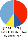Mars Group Holdings Corporation Cash Flow Statement 2024年Mar期 Mars Group Holdings Corporation Cash Flow Statement 2024年3月期