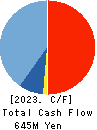 S&J Corporation Cash Flow Statement 2023年3月期