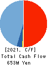 ALMADO, INC. Cash Flow Statement 2021年Mar期 ALMADO, INC. Cash Flow Statement 2021年3月期