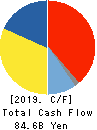 ROHM COMPANY LIMITED Cash Flow Statement 2019年3月期