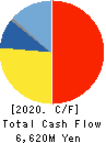 FALTEC Co.,Ltd. Cash Flow Statement 2020年3月期