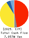 Fukoku Co.,Ltd. Cash Flow Statement 2025年Mar期 Fukoku Co.,Ltd. Cash Flow Statement 2025年3月期