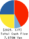 Kintetsu Department Store CO.,Ltd. Cash Flow Statement 2025年Feb期 Kintetsu Department Store CO.,Ltd. Cash Flow Statement 2025年2月期
