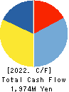 CROOZ,Inc. Cash Flow Statement 2022年3月期