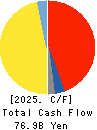 NIPRO CORPORATION Cash Flow Statement 2025年Mar期 NIPRO CORPORATION Cash Flow Statement 2025年3月期