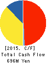 The Lead Co.,Inc. Cash Flow Statement 2015年Mar期 The Lead Co.,Inc. Cash Flow Statement 2015年3月期
