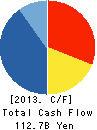 TOKYU LAND CORPORATION Cash Flow Statement 2013年3月期