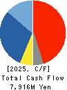 CHORI CO.,LTD. Cash Flow Statement 2025年Mar期 CHORI CO.,LTD. Cash Flow Statement 2025年3月期