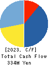 Basis Corporation Cash Flow Statement 2023年6月期