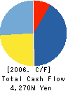 FUJI FOODS,INC. Cash Flow Statement 2006年3月期
