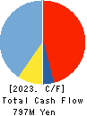 CROSS CAT CO.,LTD. Cash Flow Statement 2023年3月期