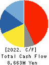 ALPS LOGISTICS CO.,LTD. Cash Flow Statement 2022年3月期