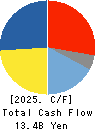 T.RAD Co., Ltd. Cash Flow Statement 2025年Mar期 T.RAD Co., Ltd. Cash Flow Statement 2025年3月期