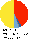 Mitsubishi Gas Chemical Company, Inc. Cash Flow Statement 2025年3月期