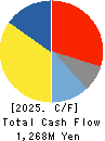 NICHIDAI CORPORATION Cash Flow Statement 2025年Mar期 NICHIDAI CORPORATION Cash Flow Statement 2025年3月期