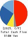 Showa Chemical Industry Co.,Ltd. Cash Flow Statement 2025年Mar期 Showa Chemical Industry Co.,Ltd. Cash Flow Statement 2025年3月期