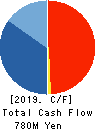 TAKEDA MACHINERY CO.,LTD. Cash Flow Statement 2019年5月期