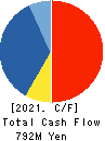 TAKAMISAWA CYBERNETICS COMPANY,LTD. Cash Flow Statement 2021年Mar期 TAKAMISAWA CYBERNETICS COMPANY,LTD. Cash Flow Statement 2021年3月期