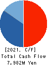 SINANEN HOLDINGS CO.,LTD. Cash Flow Statement 2021年Mar期 SINANEN HOLDINGS CO.,LTD. Cash Flow Statement 2021年3月期