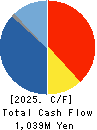Superbag Company,Limited Cash Flow Statement 2025年3月期