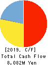 TOCALO Co.,Ltd. Cash Flow Statement 2019年3月期
