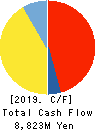 Akatsuki Inc. Cash Flow Statement 2019年3月期