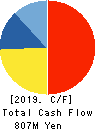 ASAHI INTELLIGENCE SERVICE CO.,LTD. Cash Flow Statement 2019年3月期