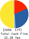 Culture Convenience Club Co., Ltd. Cash Flow Statement 2006年3月期