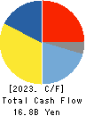 FUJI SEAL INTERNATIONAL,INC. Cash Flow Statement 2023年Mar期 FUJI SEAL INTERNATIONAL,INC. Cash Flow Statement 2023年3月期