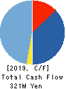 Living Technologies Inc. Cash Flow Statement 2019年9月期