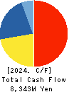 Simplex Holdings,Inc. Cash Flow Statement 2024年Mar期 Simplex Holdings,Inc. Cash Flow Statement 2024年3月期