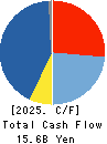 Wacom Co.,Ltd. Cash Flow Statement 2025年3月期
