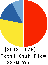 Iceco Inc. Cash Flow Statement 2019年3月期