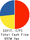 GREENLAND RESORT COMPANY LIMITED Cash Flow Statement 2017年12月期