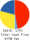 KUROGANEYA. CO., LTD. Cash Flow Statement 2015年5月期