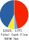 HYOKI KAIUN KAISHA, LTD. Cash Flow Statement 2025年3月期